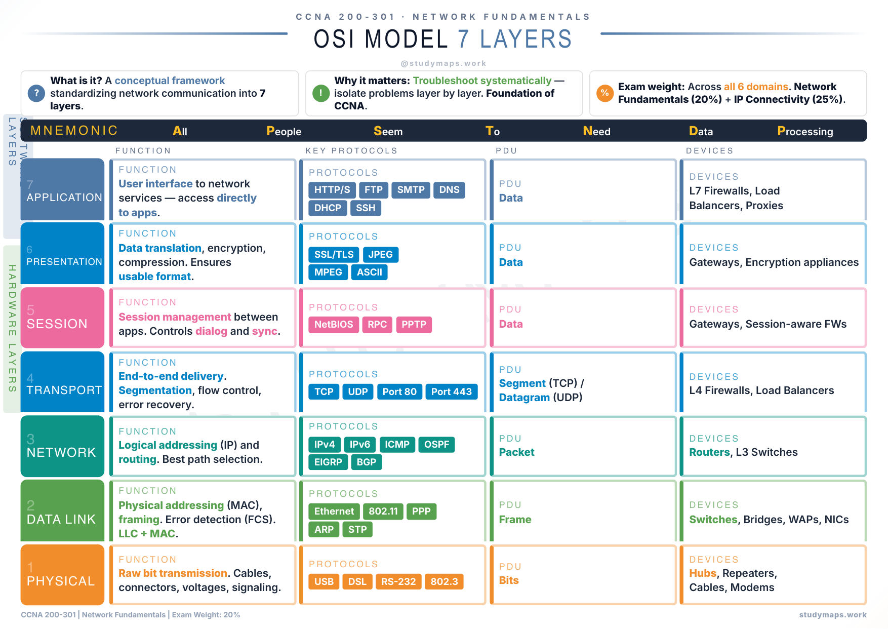 CCNA OSI Model classification map
