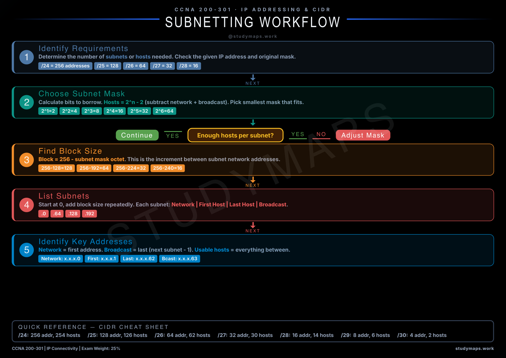 CCNA Subnetting workflow flowchart