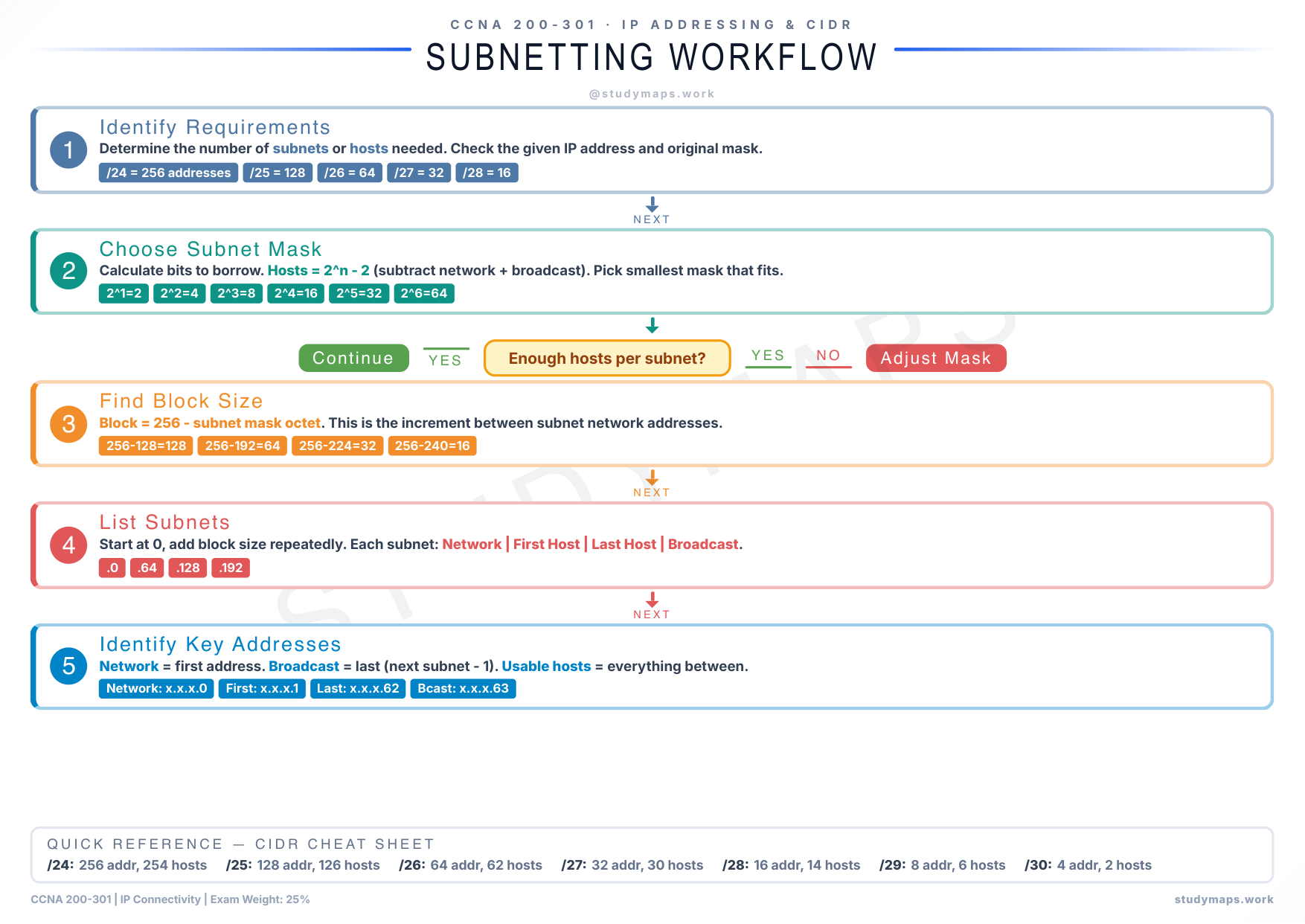 CCNA Subnetting flowchart preview