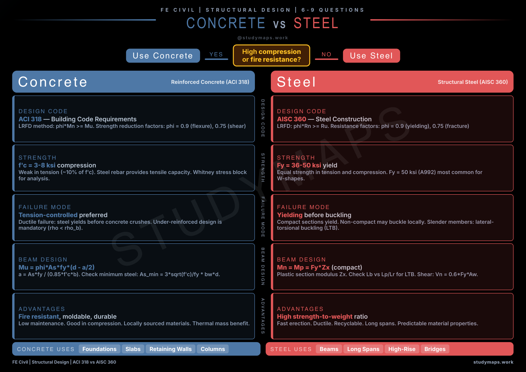 FE Civil Concrete vs Steel comparison map