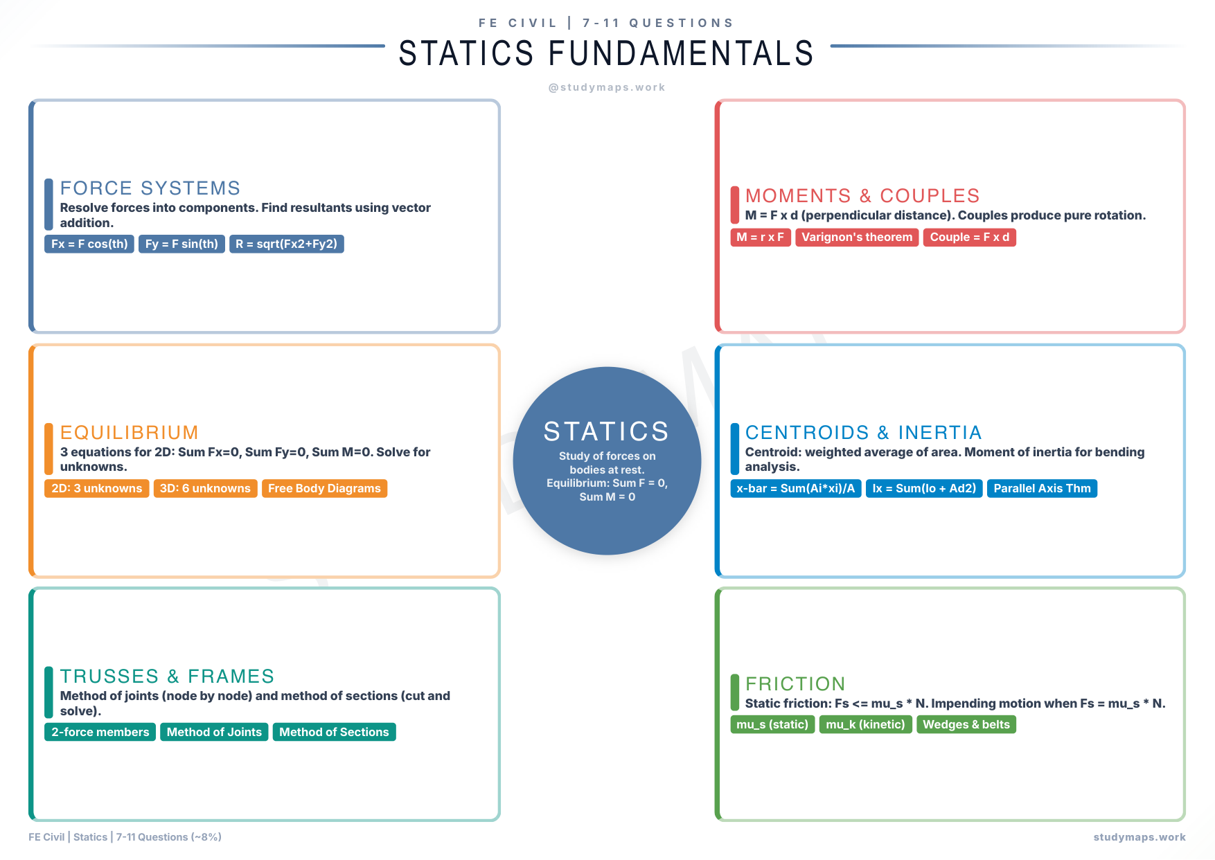 FE Civil Statics Fundamentals reference map