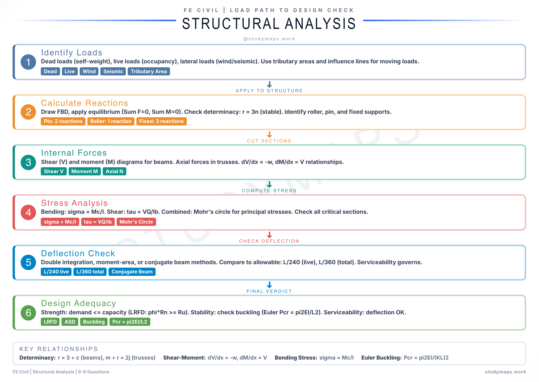 FE Civil Structural Analysis reference map