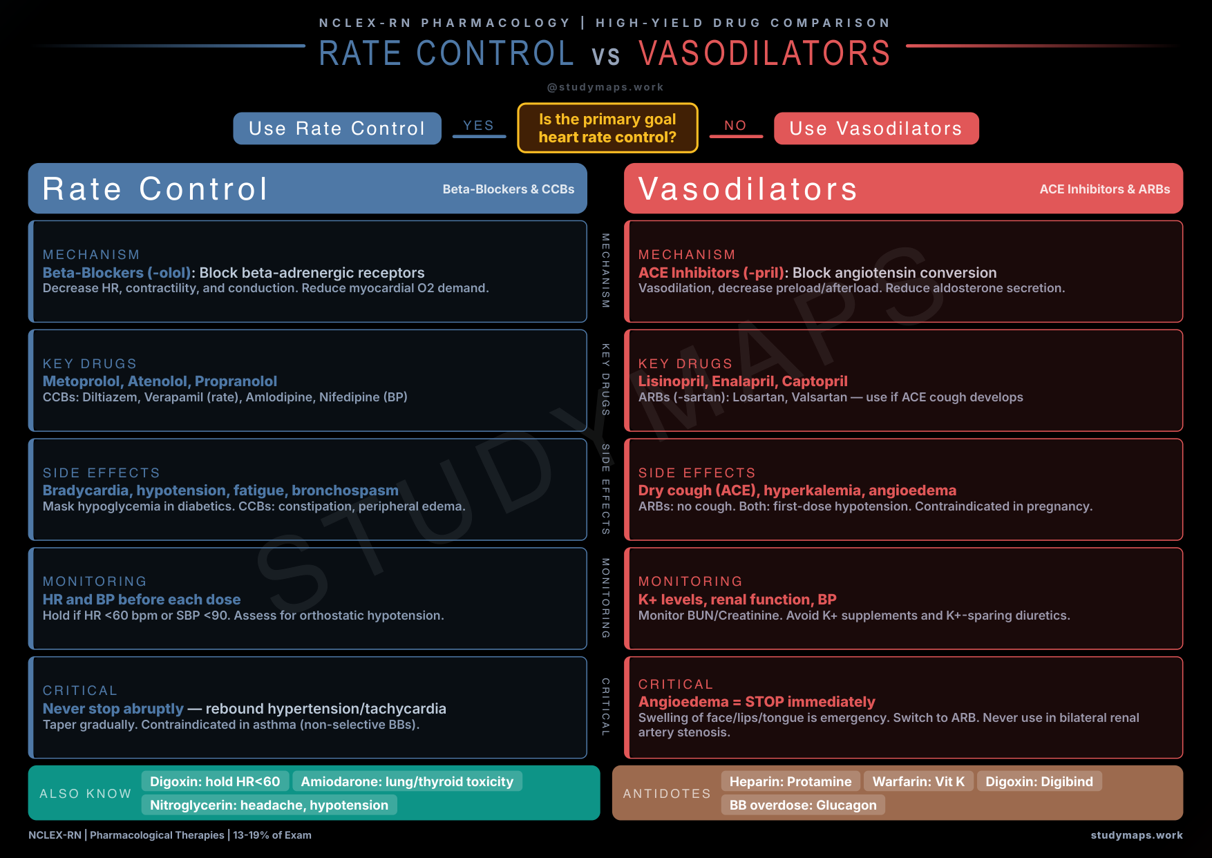 NCLEX-RN Cardiac Medications reference map