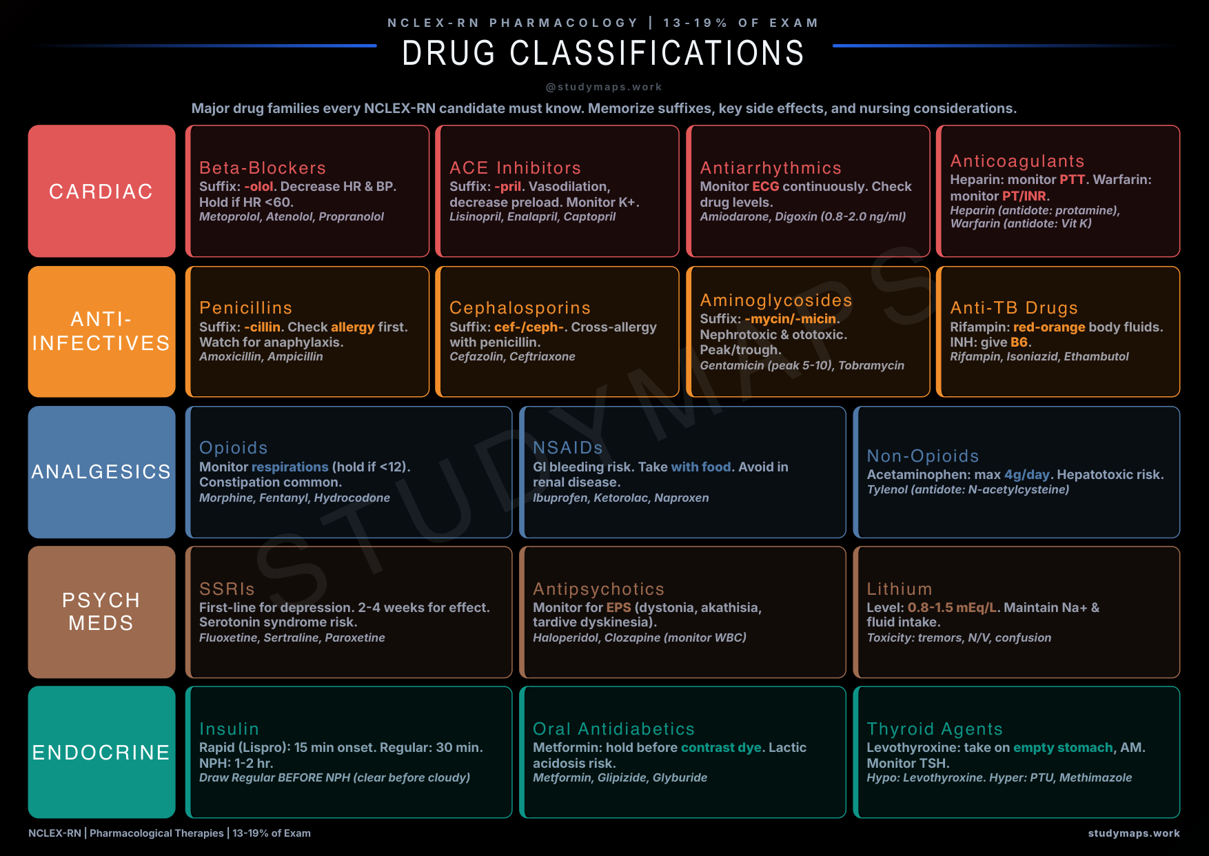 NCLEX-RN Drug Classifications map