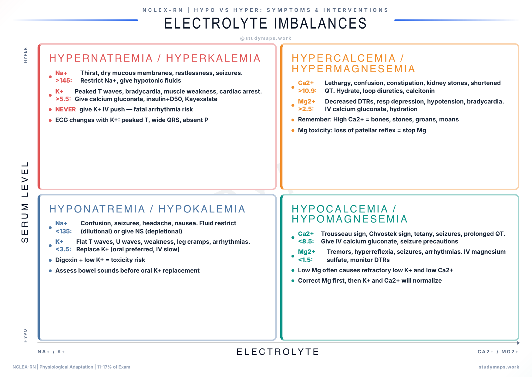 NCLEX-RN Electrolyte Imbalances classification map