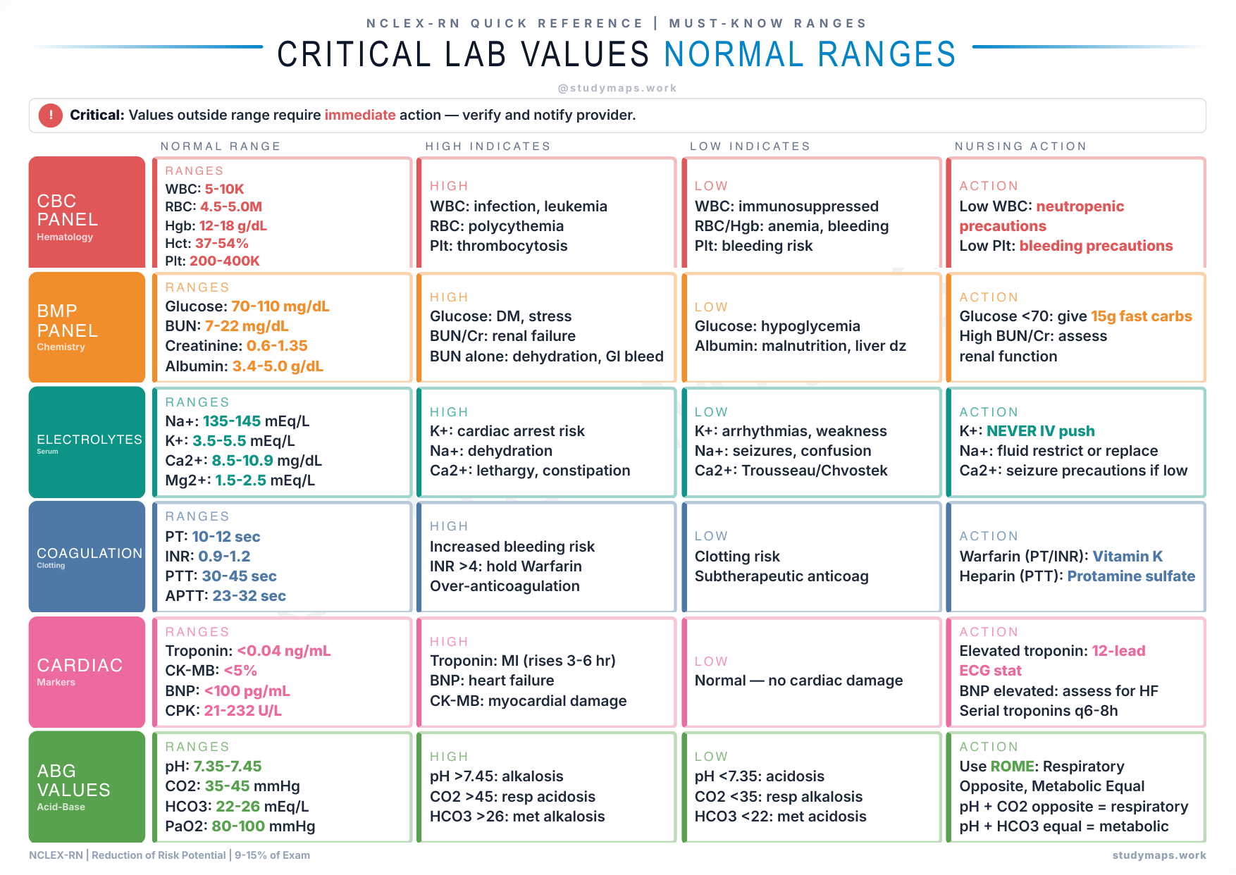 NCLEX-RN Lab Values reference map preview