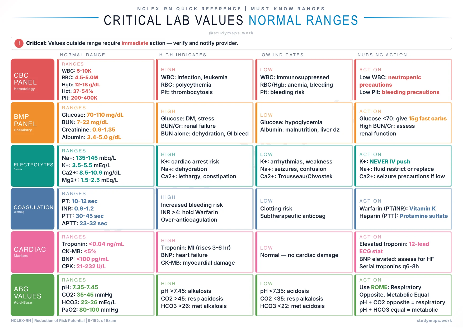 NCLEX-RN Lab Values reference map preview