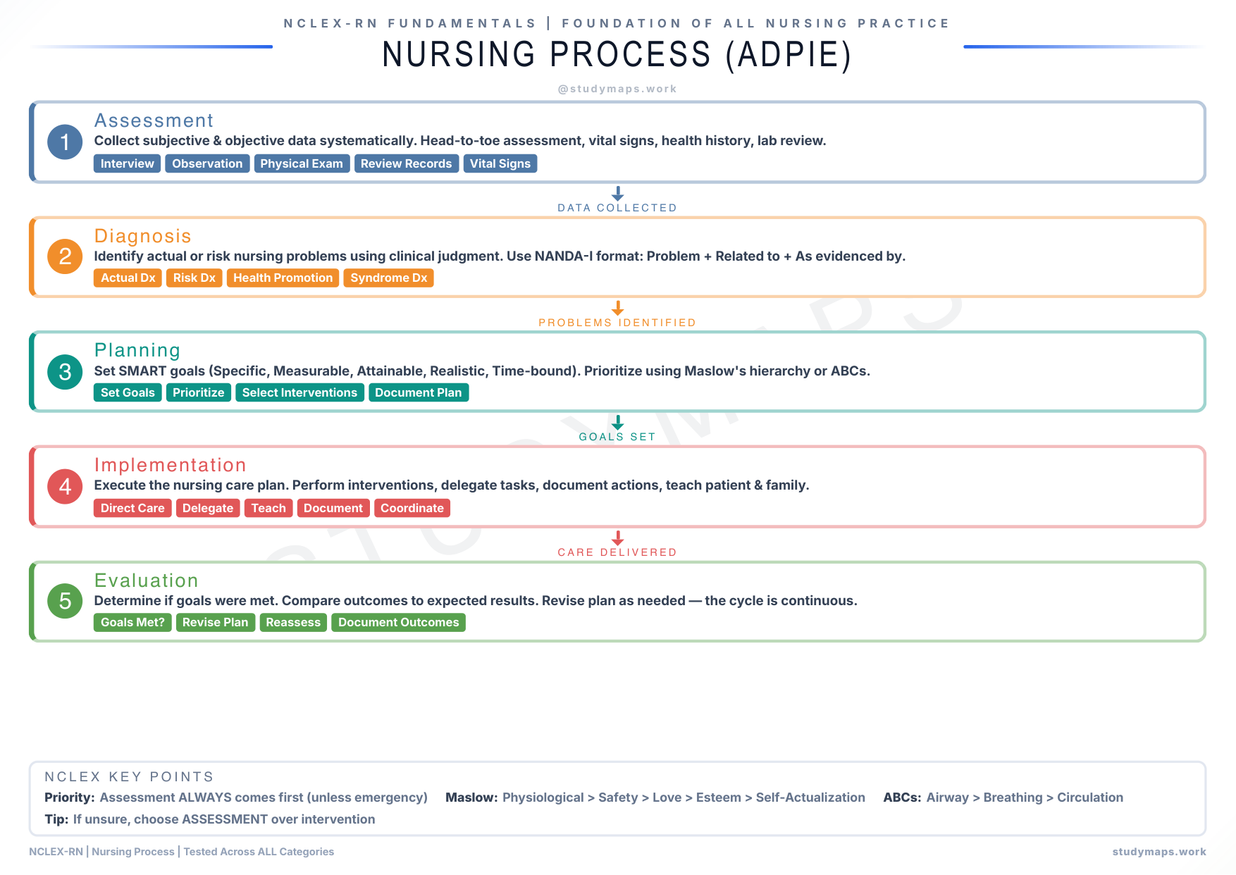 NCLEX-RN Nursing Process ADPIE flowchart