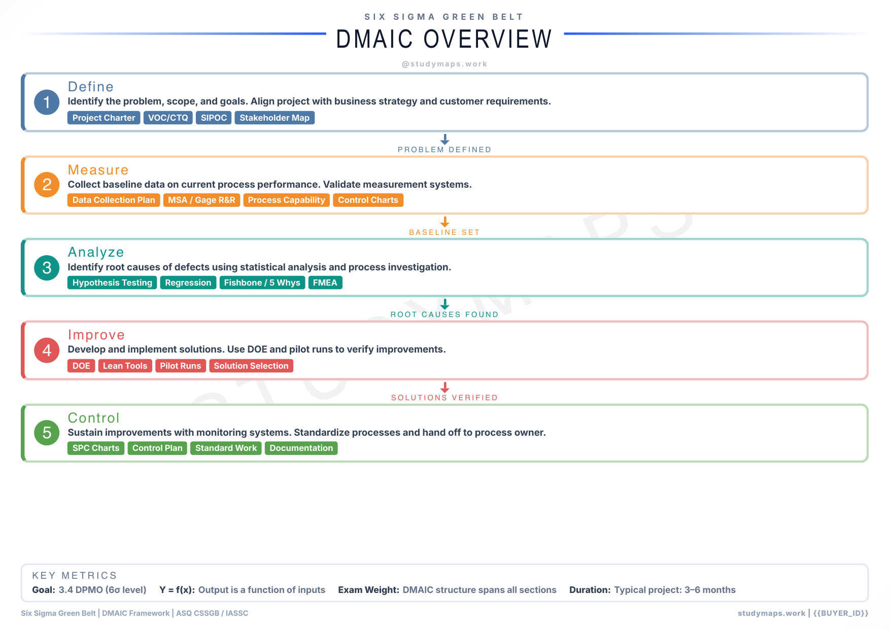 Six Sigma DMAIC cycle flowchart